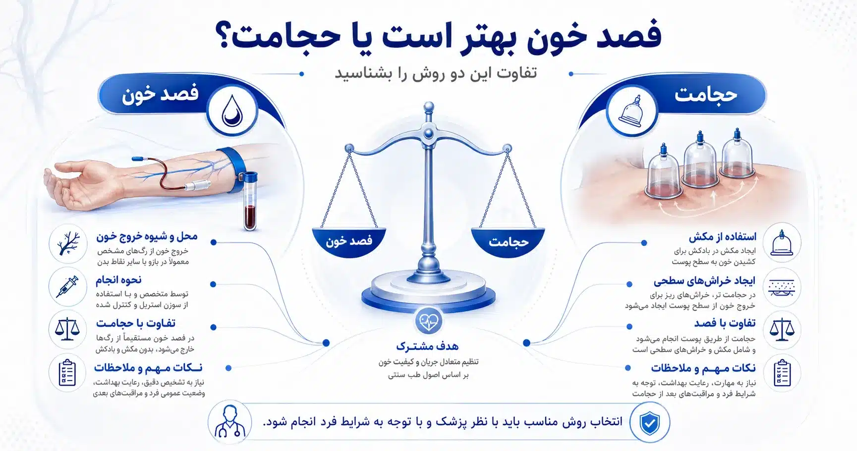 فصد خون بهتر است یا حجامت
