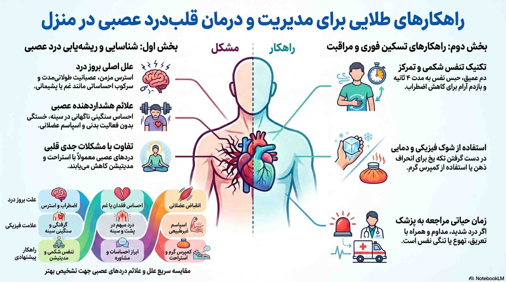 مدیریت و درمان قلبدرد عصبی