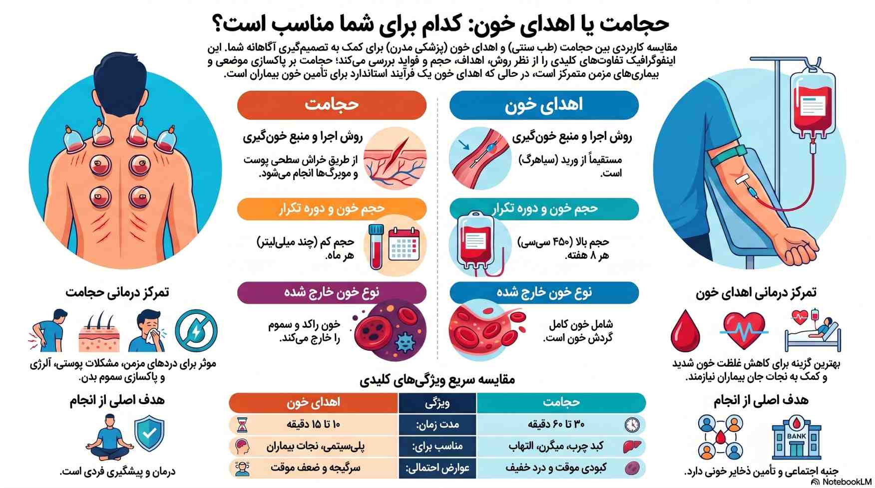 حجامت بهتر است یا خون دادن