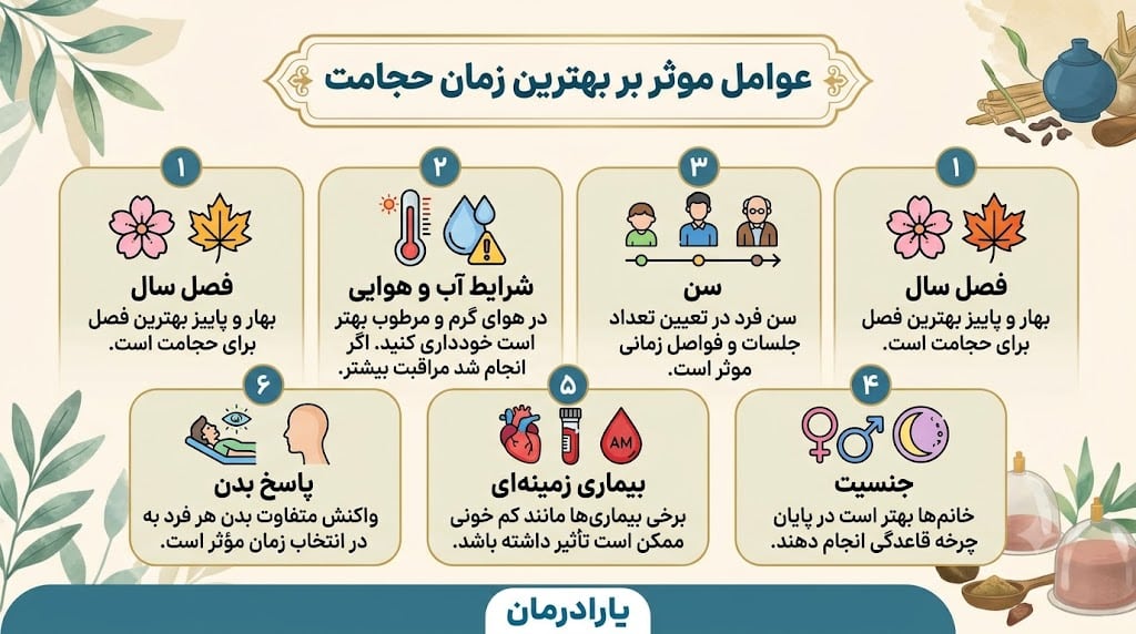 عوامل موثر بر بهترین زمان حجامت
