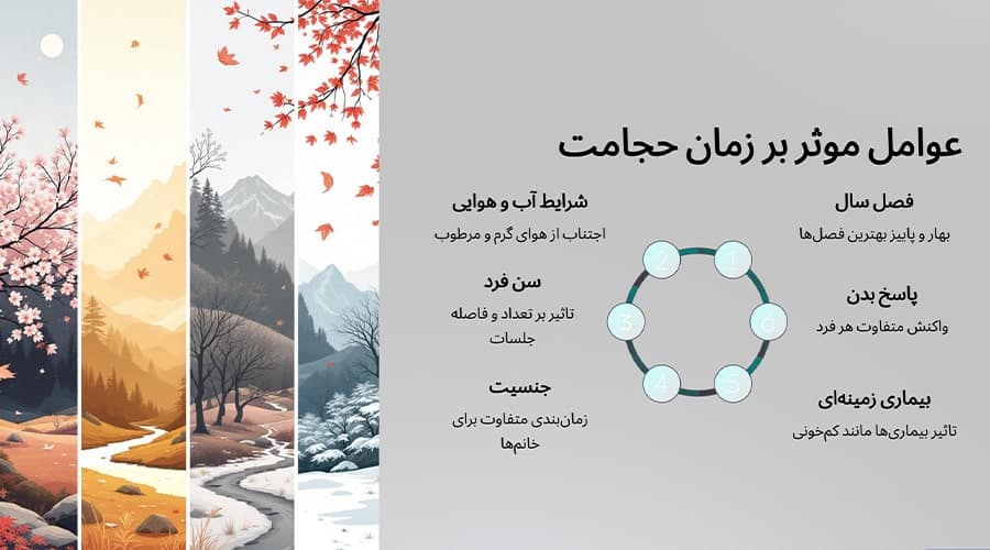 عوامل موثر بر بهترین زمان حجامت