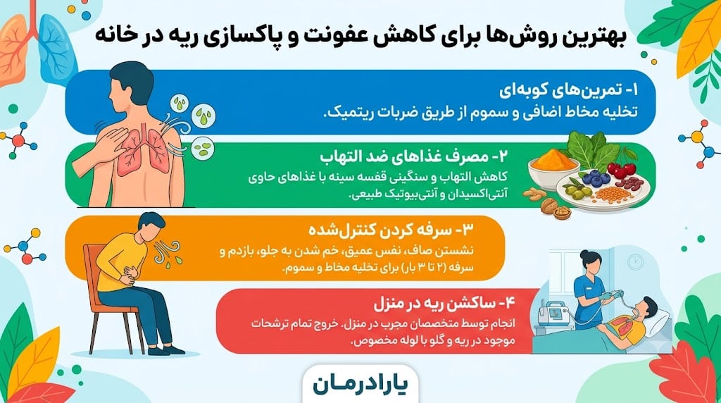 بهترین روش برای کاهش عفونت ریه در خانه