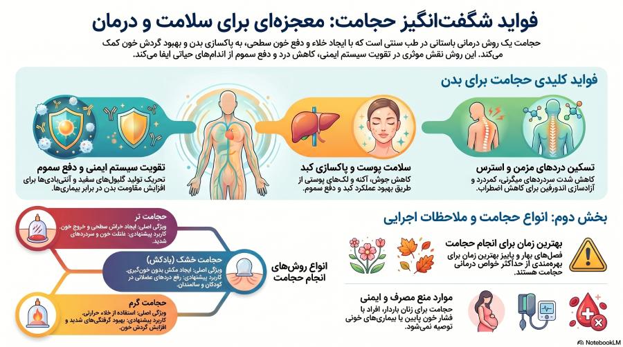فواید و روش‌های درمانی حجامت