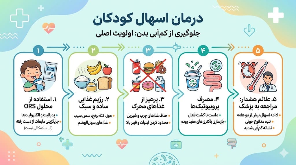 درمان اسهال کودکان