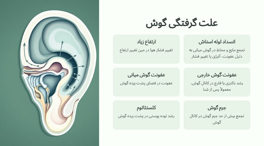 علت گرفتگی گوش