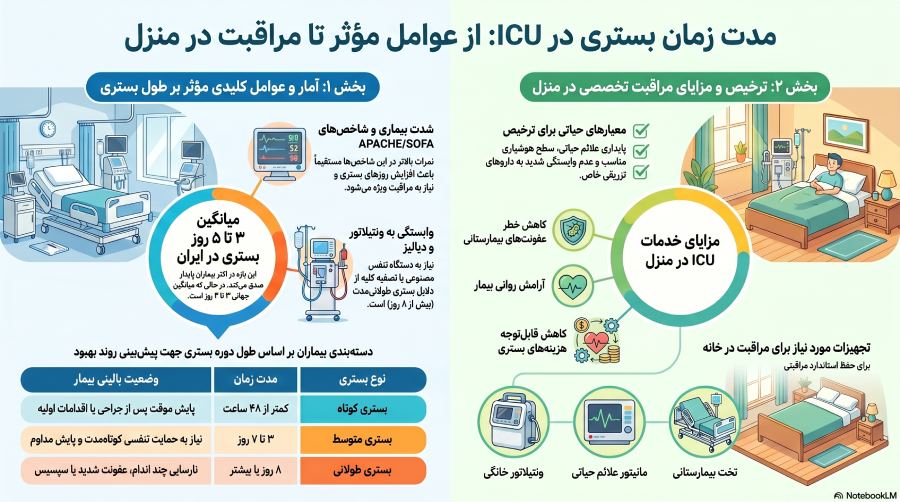 راهنمای زمان بستری و مراقبت آیسییو