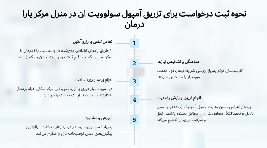 نحوه ثبت درخواست برای تزریق آمپول سولوویت ان در منزل مرکز یارا درمان