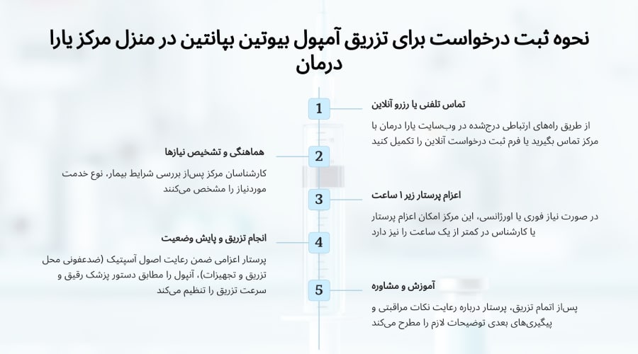 نحوه ثبت درخواست برای تزریق آمپول بیوتین بپانتین در منزل مرکز یارا درمان