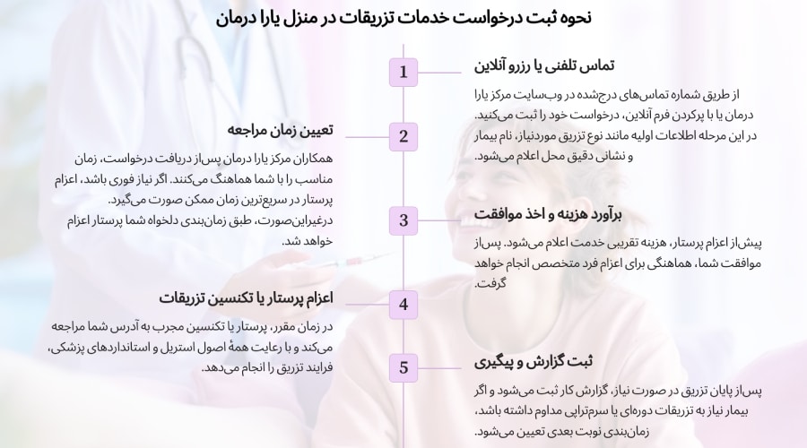 نحوه ثبت درخواست خدمات تزریقات در منزل قلهک یارا درمان