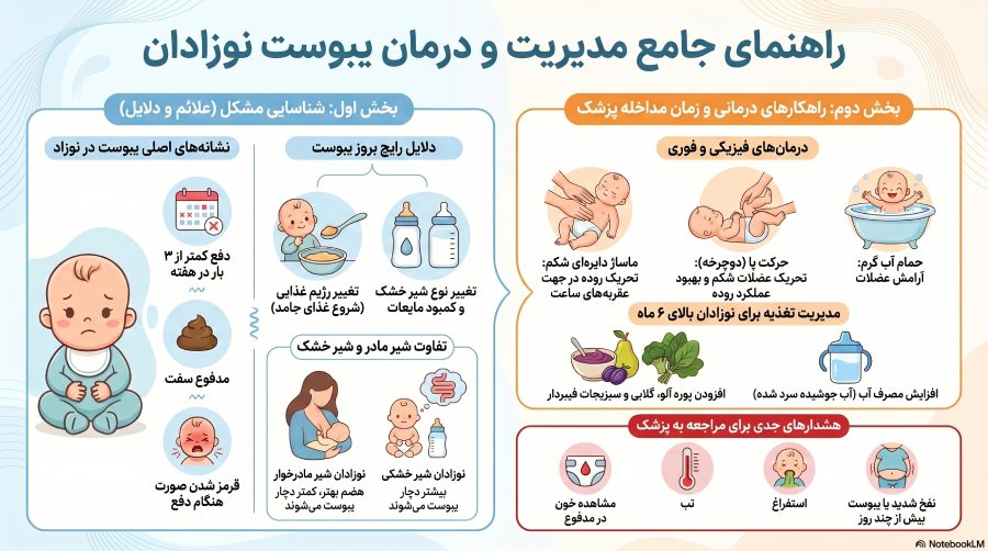 راهنمای جامع مدیریت یبوست نوزادان