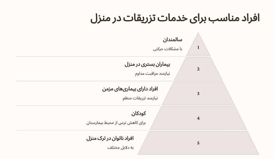 خدمات تزریقات در منزل تهرانپارس مناسب چه کسانی است؟