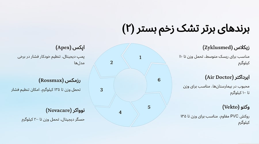 معرفی بهترین تشک برای زخم بستر