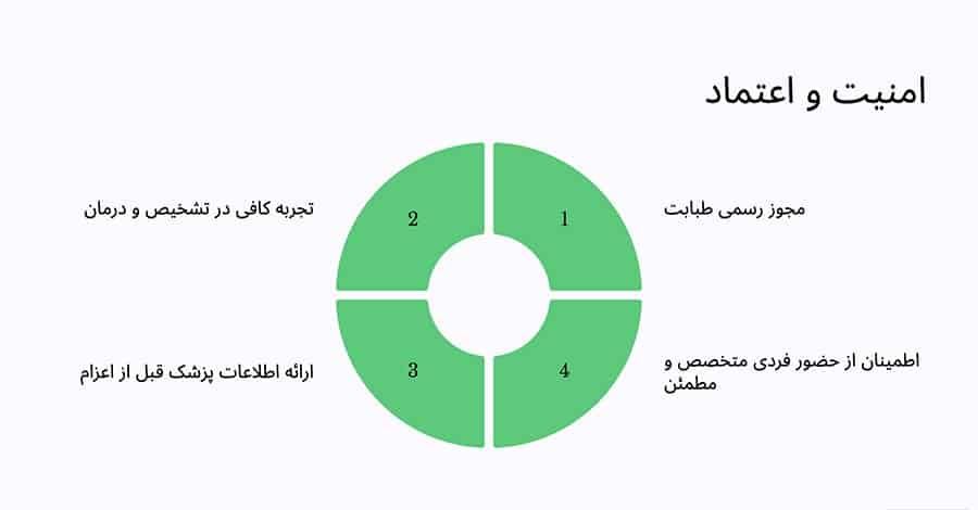 ویزیت پزشک عمومی در منزل در جنوب تهران