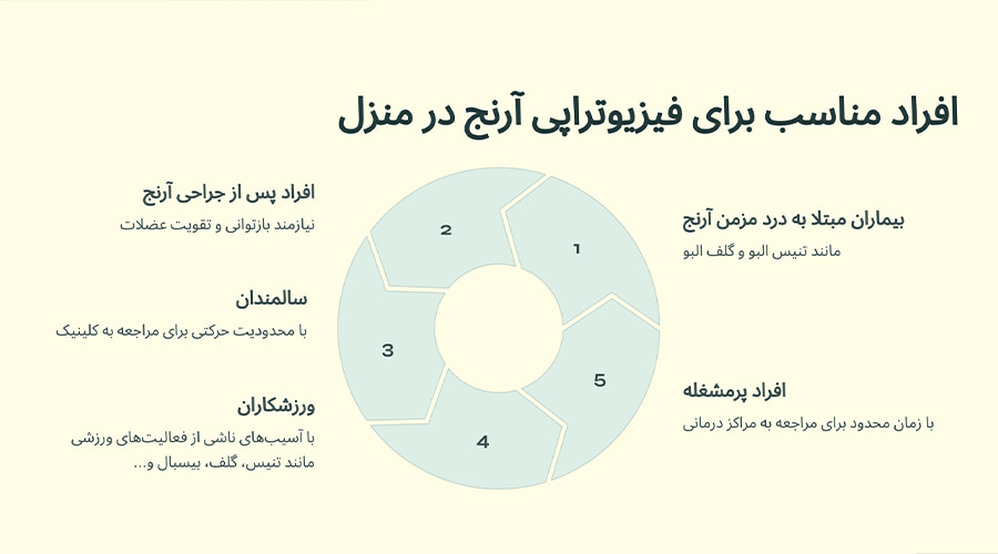 فیزیوتراپی آرنج در منزل برای چه کسانی مناسب است؟