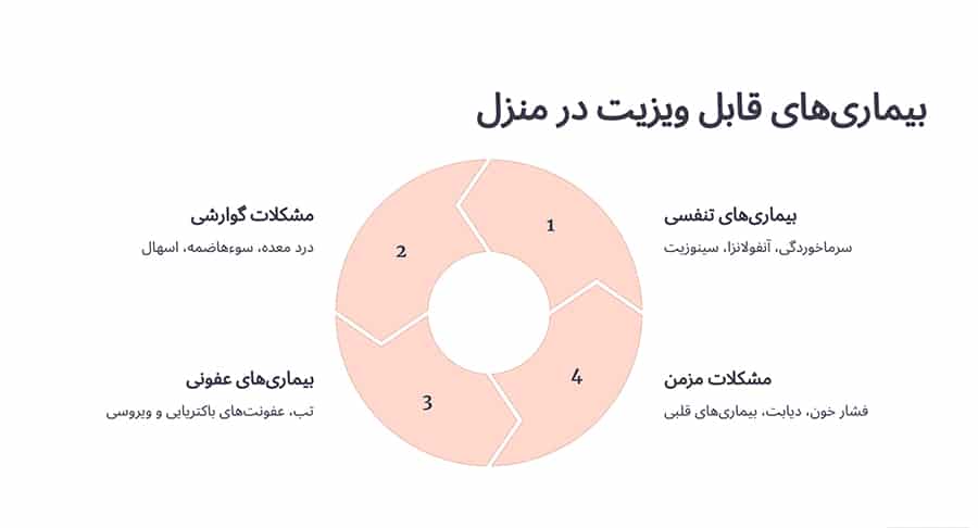 پزشک عمومی در منزل در قلهک چه بیماری‌هایی را ویزیت و درمان می‌کند؟