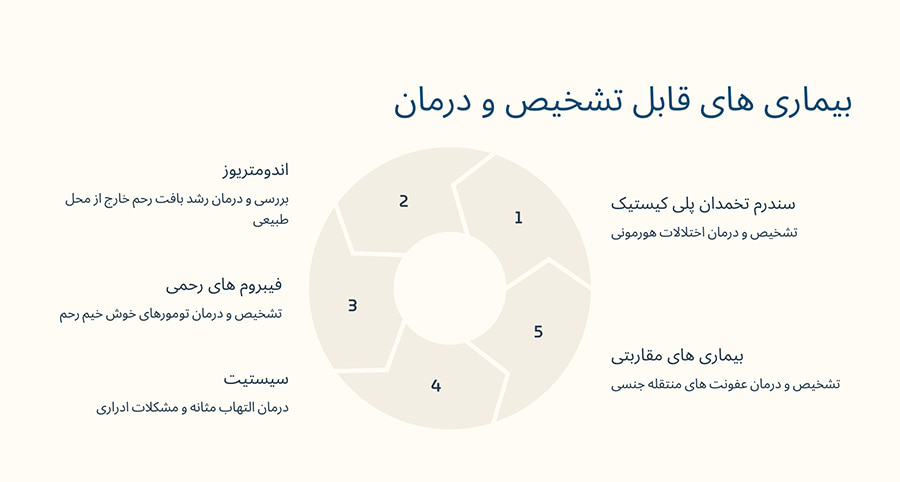 متخصص زنان در منزل چه بیماری هایی درمان می کند