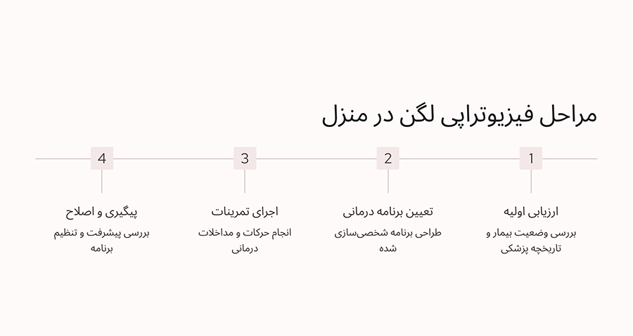 فیزیوتراپی لگن در منزل چگونه انجام می‌شود؟