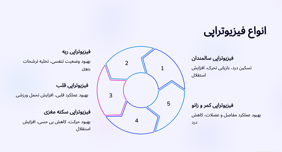 انواع فیزیوتراپی در منزل