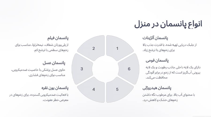 انواع پانسمان در منزل در شهرک غرب