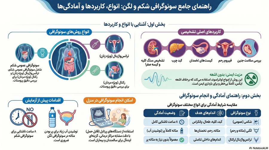 راهنمای جامع سونوگرافی شکم و لگن