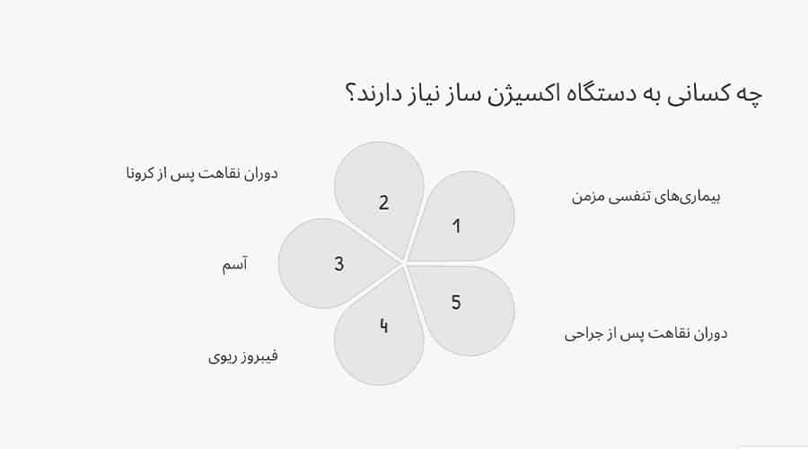 چه کسانی به دستگاه اکسیژن ساز نیاز دارند؟