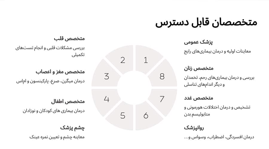 خدمات ویزیت پزشک در منزل در غرب تهران یارا درمان شامل چه متخصصانی است؟