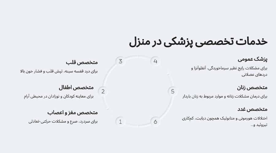خدمات ویزیت پزشک در منزل تجریش یارا درمان شامل چه متخصصانی است؟