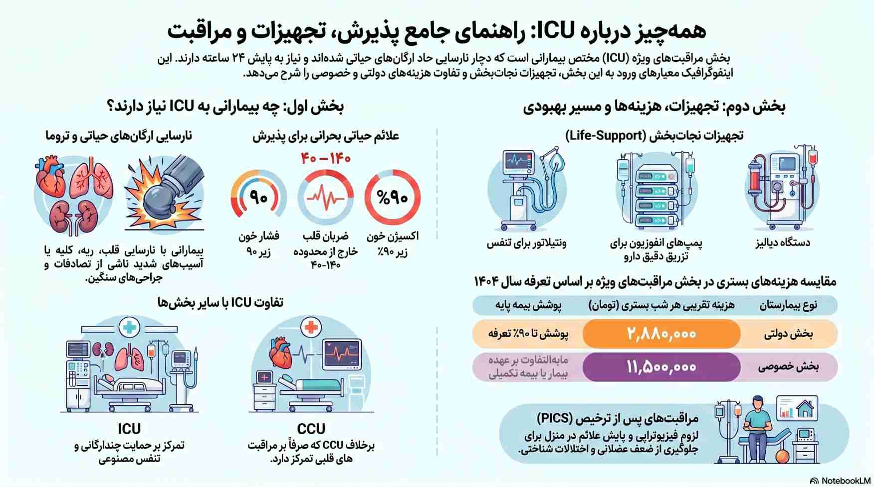 راهنمای جامع بخش مراقبتهای ویژه