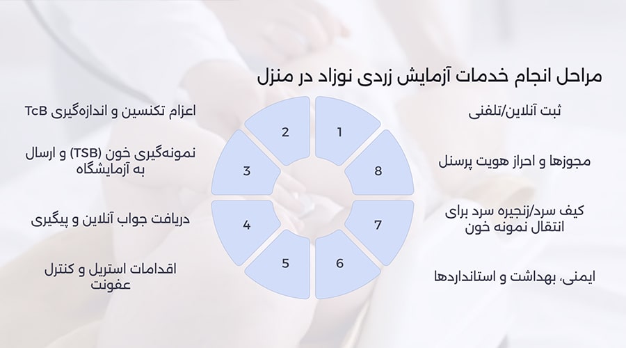 مراحل انجام خدمات آزمایش زردی نوزاد در منزل (از ثبت تا پاسخ)