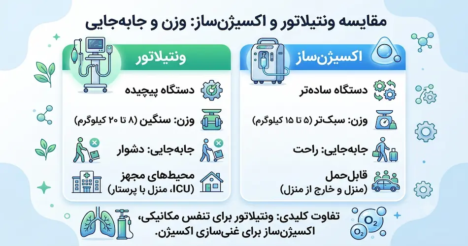 تفاوت ونتیلاتور و اکسیژن ساز از نظر وزن و جابه جایی