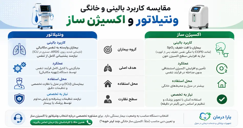 مقایسه ونتیلاتور و اکسیژن ساز