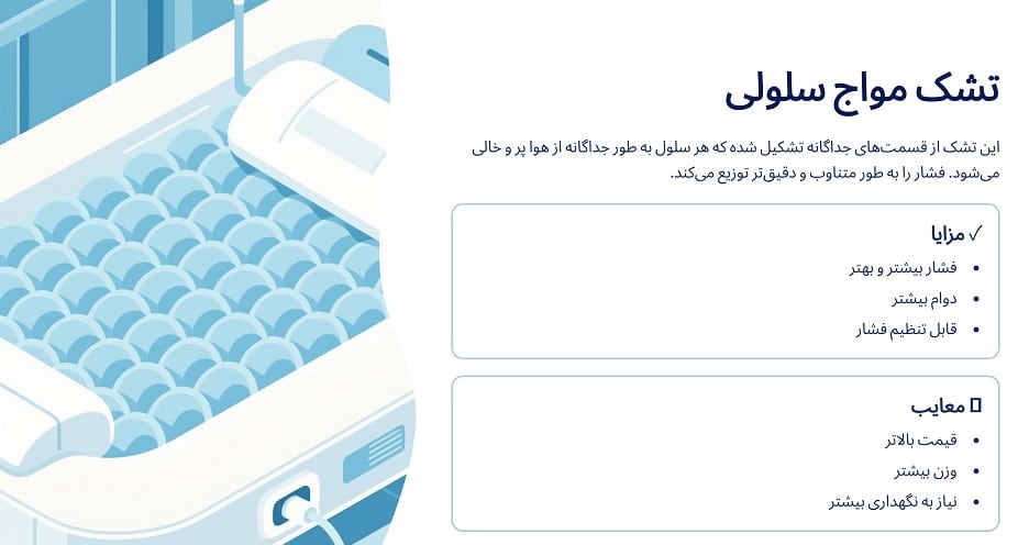 تشک مواج سلولی