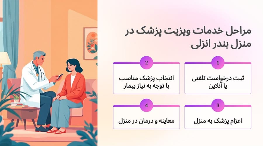 مراحل خدمات ویزیت پزشک در منزل بندر انزلی