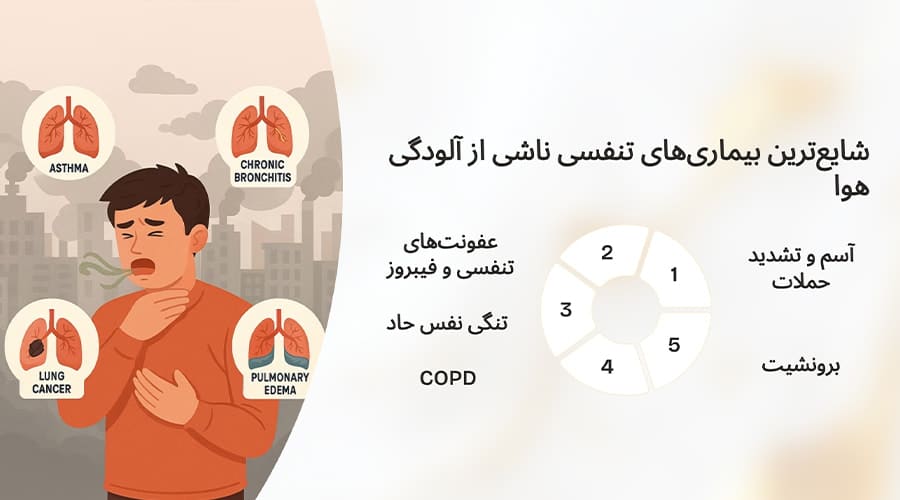 شایع‌ترین بیماری‌های تنفسی ناشی از آلودگی هوا