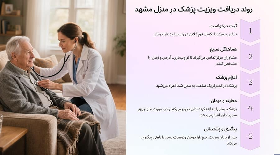 روند دریافت ویزیت پزشک در منزل مشهد از یارا درمان