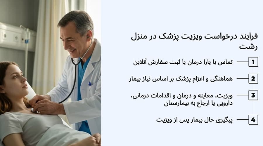 فرایند درخواست ویزیت پزشک در منزل رشت