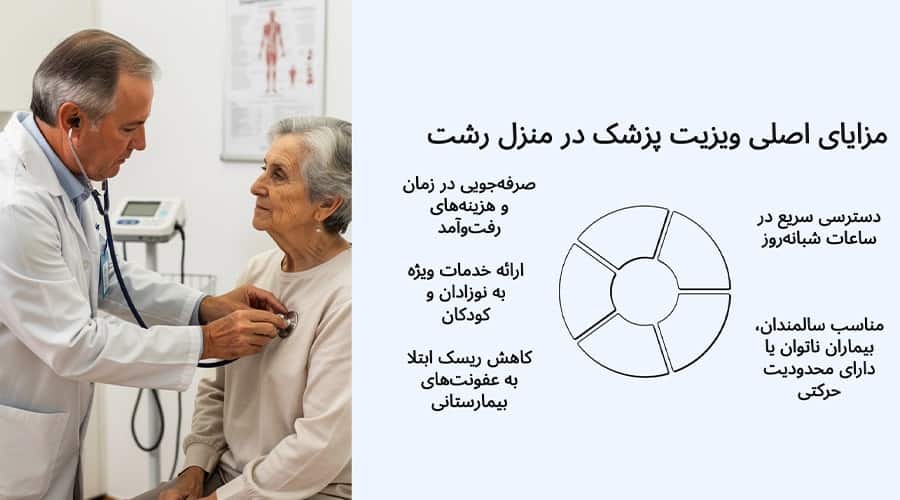 مزایای اصلی ویزیت پزشک در منزل رشت
