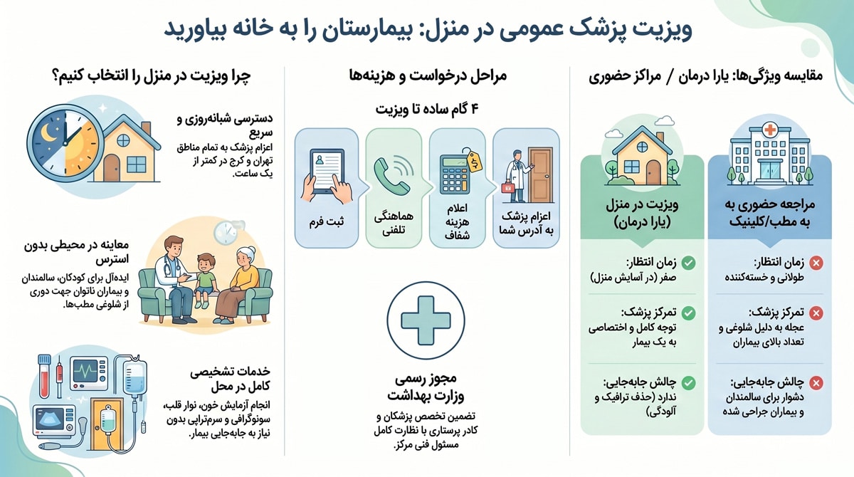 ویزیت پزشک عمومی در منزل
