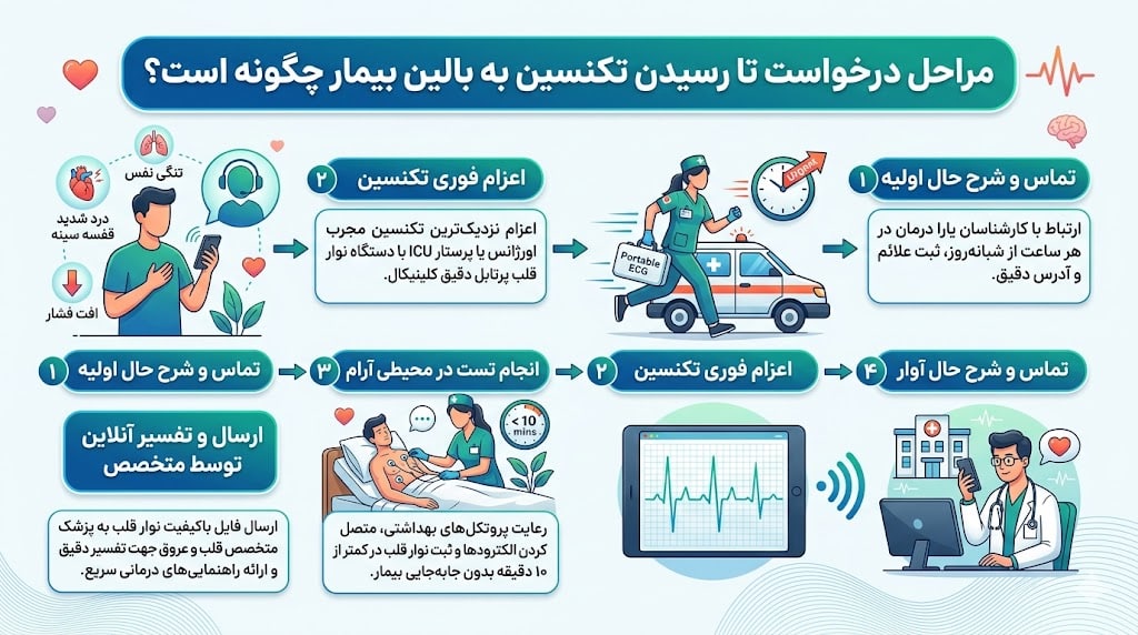 نوار قلب در منزل تهران
