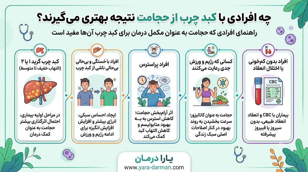 چه افرادی با کبد چرب ممکن است از حجامت نتیجه بهتری بگیرند؟