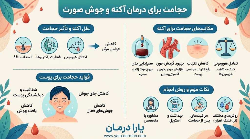 آیا حجامت برای درمان جوش صورت موثر است؟