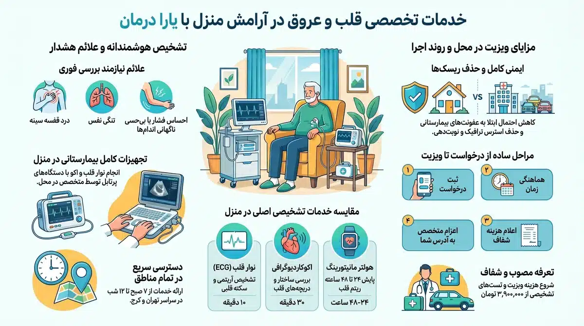 ویزیت متخصص قلب در منزل