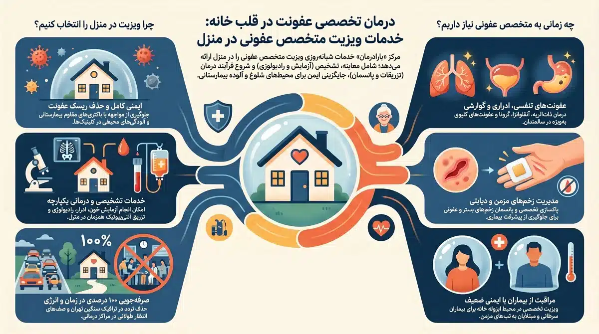 ویزیت متخصص عفونی در منزل تهران
