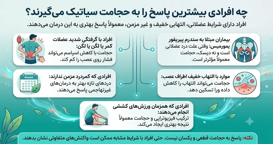 چه افرادی بیشترین پاسخ را به حجامت سیاتیک می‌گیرند؟