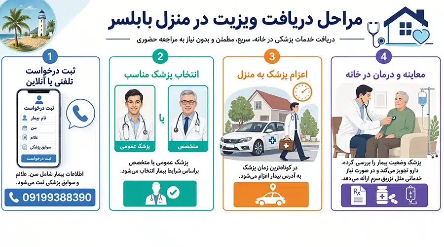 مراحل درخواست ویزیت پزشک در منزل بابلسر