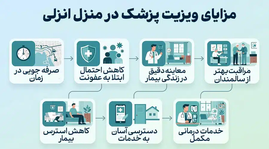 مزایای ویزیت پزشک در منزل انزلی