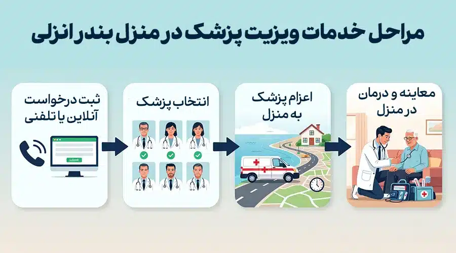 مراحل خدمات ویزیت پزشک عمومی در منزل بندر انزلی