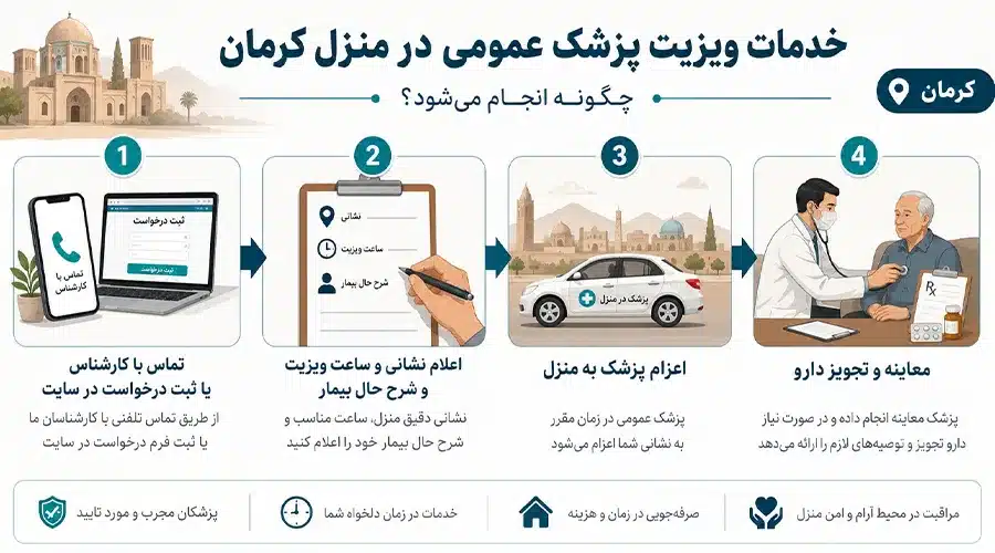 نحوه درخواست ویزیت پزشک در منزل کرمان