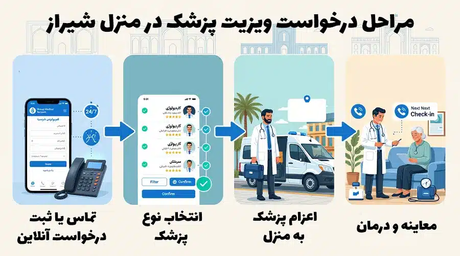 فرایند درخواست خدمات پزشکی در منزل شیراز
