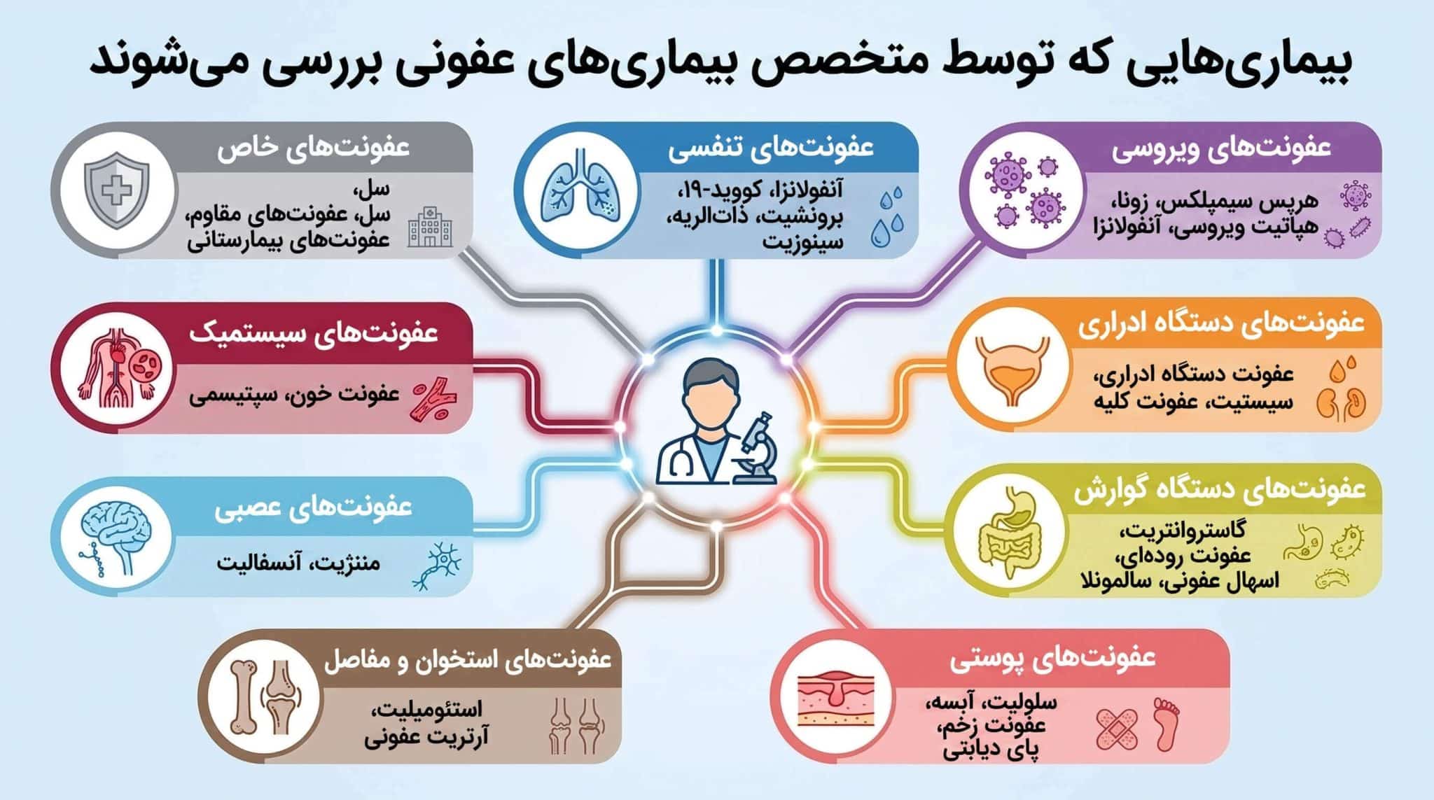 انواع بیماری‌ها و عفونت‌های تحت درمان توسط متخصص بیماری‌های عفونی